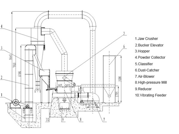 Raymond mill structure