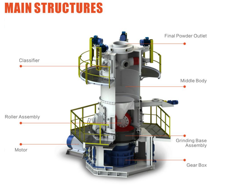 CLUM grinding mill structures