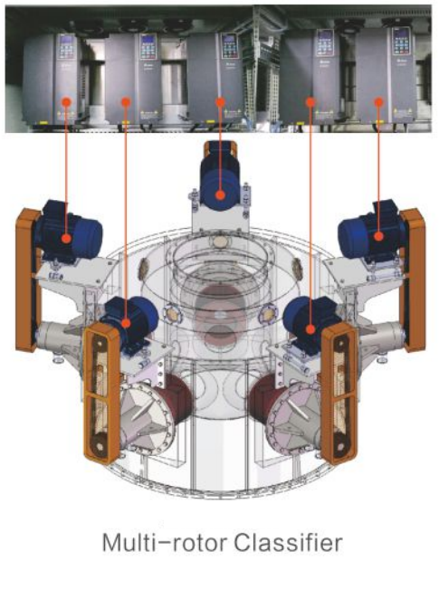 Multi-rotor classifier