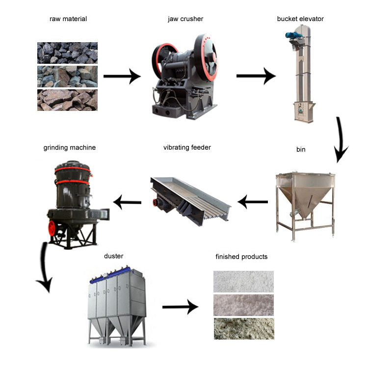 limestone powder grinding process