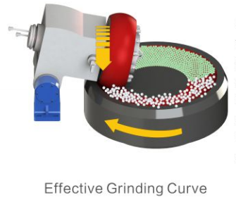 Effective grinding curve